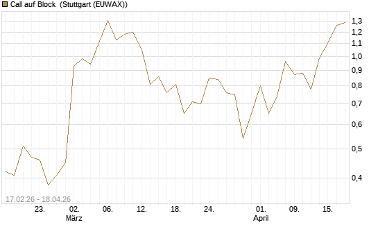 Call auf Block [Vontobel] Chart