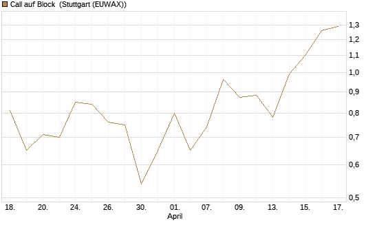 Call auf Block [Vontobel] Chart