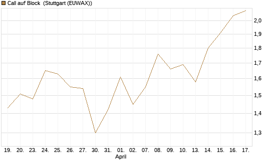 Call auf Block [Vontobel] Chart