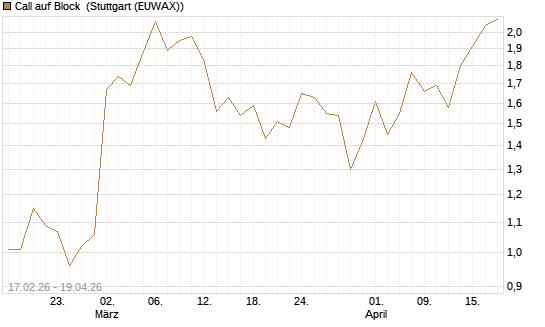 Call auf Block [Vontobel] Chart