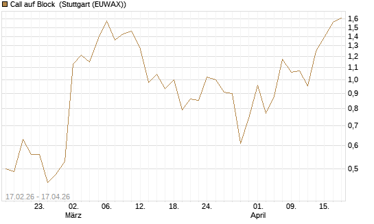 Call auf Block [Vontobel] Chart