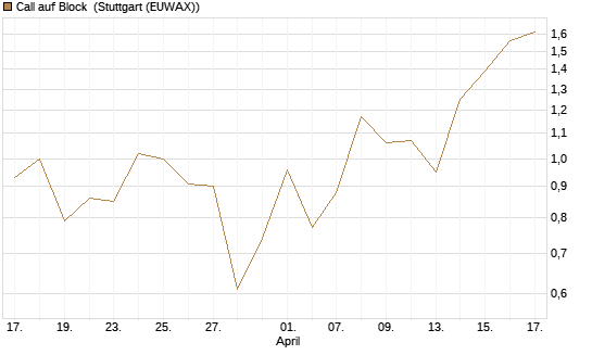 Call auf Block [Vontobel] Chart