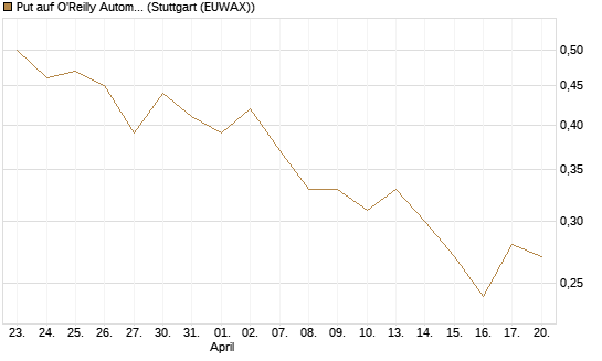 Put auf O'Reilly Automotive [Vontobel] Chart