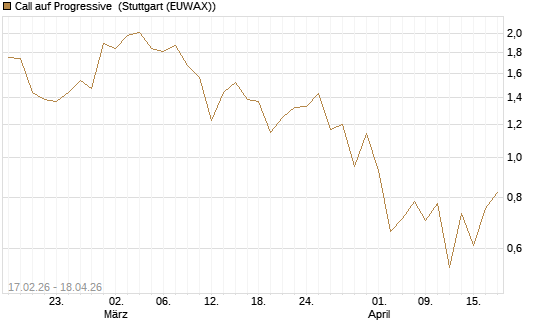Call auf Progressive [Vontobel] Chart