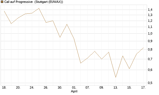 Call auf Progressive [Vontobel] Chart