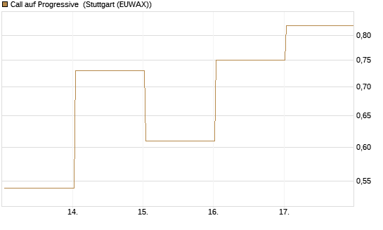 Call auf Progressive [Vontobel] Chart