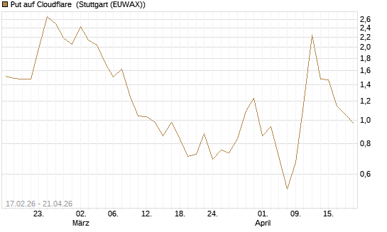 Put auf Cloudflare [Vontobel] Chart