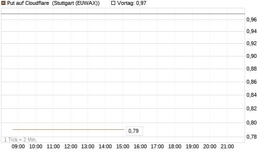 Put auf Cloudflare [Vontobel] Chart