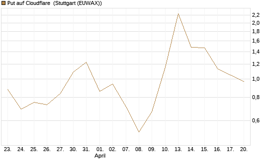 Put auf Cloudflare [Vontobel] Chart