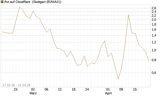 Put auf Cloudflare [Vontobel] Chart