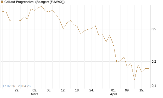 Call auf Progressive [Vontobel] Chart