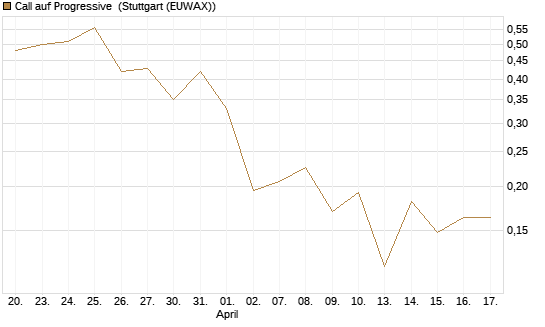 Call auf Progressive [Vontobel] Chart