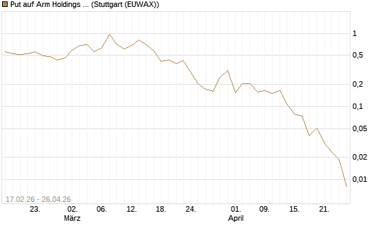 Put auf Arm Holdings plc. [ADR] [Vontobel] Chart