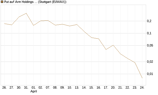 Put auf Arm Holdings plc. [ADR] [Vontobel] Chart