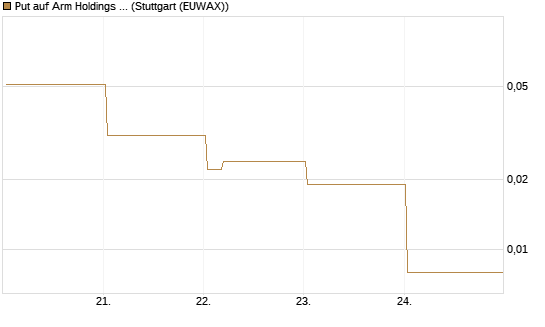 Put auf Arm Holdings plc. [ADR] [Vontobel] Chart