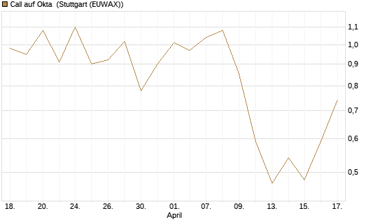 Call auf Okta [Vontobel] Chart