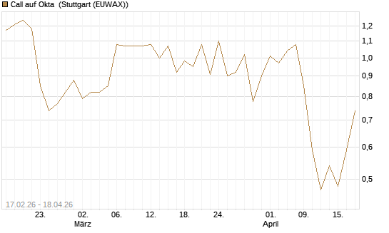 Call auf Okta [Vontobel] Chart
