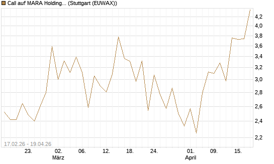 Call auf MARA Holdings [Vontobel] Chart