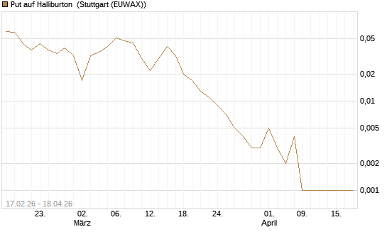 Put auf Halliburton [Vontobel] Chart
