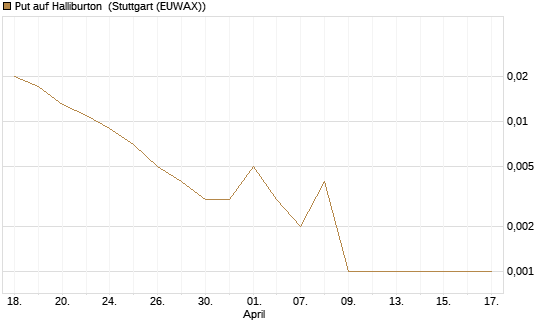 Put auf Halliburton [Vontobel] Chart