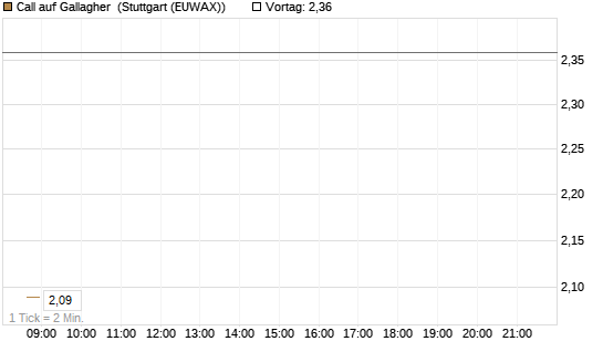 Call auf Gallagher [Vontobel] Chart