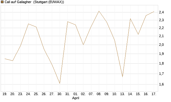 Call auf Gallagher [Vontobel] Chart