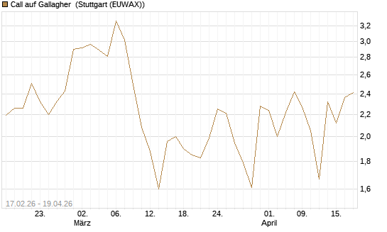 Call auf Gallagher [Vontobel] Chart