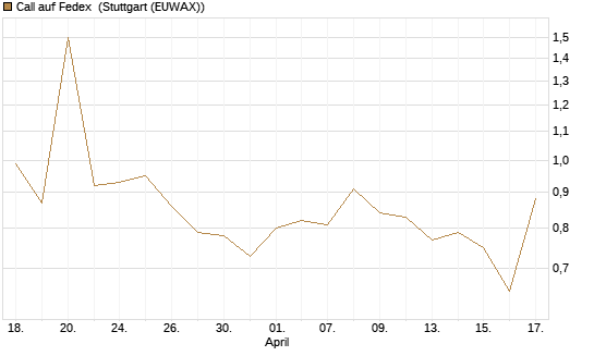 Call auf Fedex [Vontobel] Chart