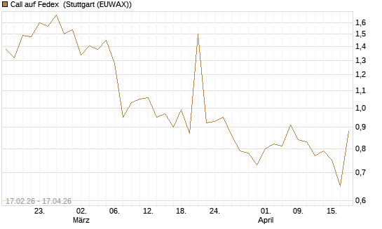 Call auf Fedex [Vontobel] Chart