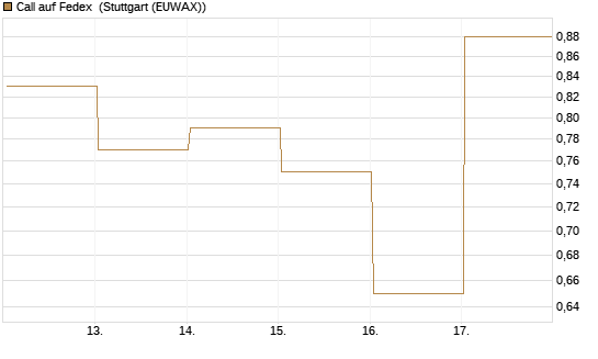 Call auf Fedex [Vontobel] Chart