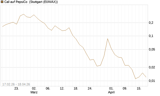 Call auf PepsiCo [Vontobel] Chart