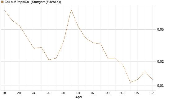 Call auf PepsiCo [Vontobel] Chart