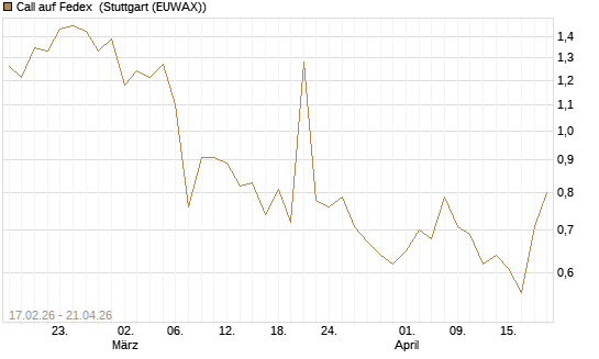 Call auf Fedex [Vontobel] Chart
