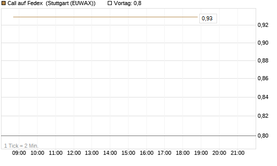 Call auf Fedex [Vontobel] Chart