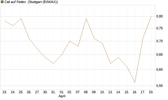 Call auf Fedex [Vontobel] Chart