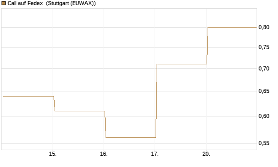 Call auf Fedex [Vontobel] Chart