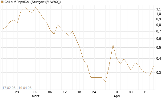 Call auf PepsiCo [Vontobel] Chart