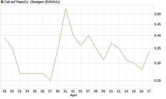 Call auf PepsiCo [Vontobel] Chart