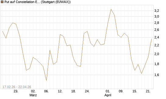 Put auf Constellation Energy [Vontobel] Chart