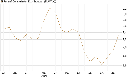 Put auf Constellation Energy [Vontobel] Chart