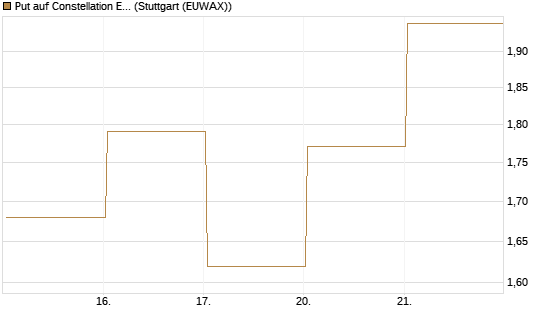 Put auf Constellation Energy [Vontobel] Chart