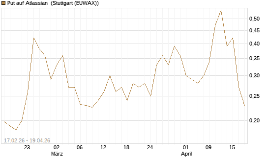 Put auf Atlassian [Vontobel] Chart