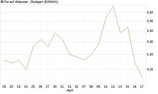 Put auf Atlassian [Vontobel] Chart