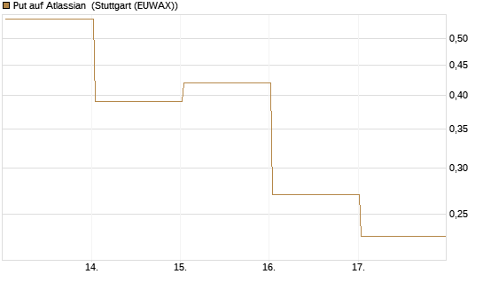 Put auf Atlassian [Vontobel] Chart
