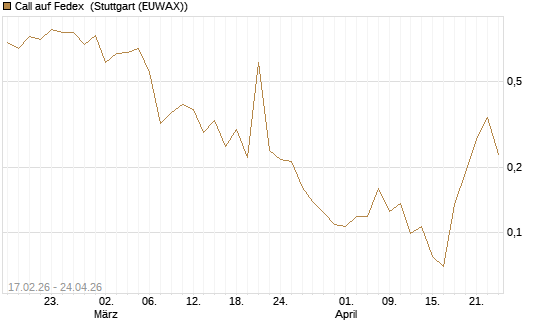 Call auf Fedex [Vontobel] Chart