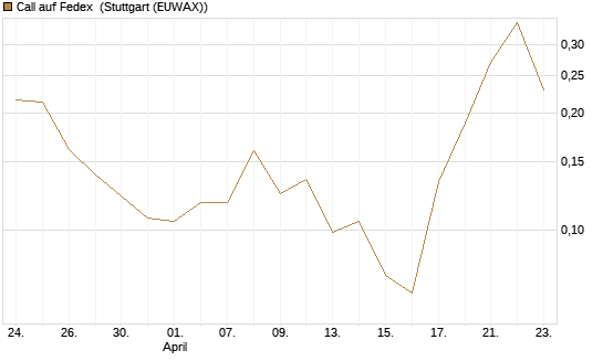 Call auf Fedex [Vontobel] Chart