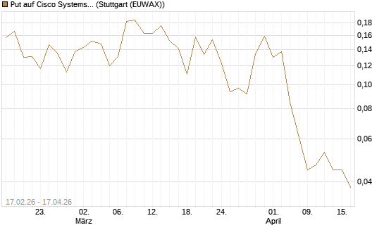 Put auf Cisco Systems [Vontobel] Chart