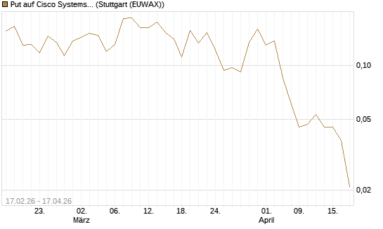 Put auf Cisco Systems [Vontobel] Chart