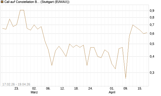 Call auf Constellation Brands A [Vontobel] Chart