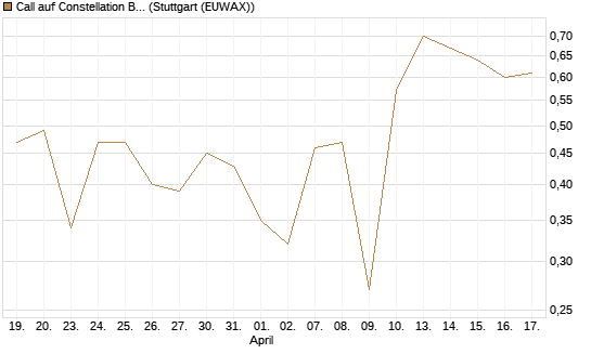 Call auf Constellation Brands A [Vontobel] Chart